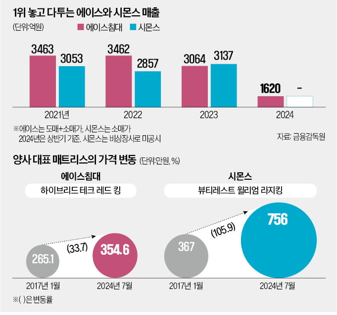 침대 1위 놓고…에이스 vs 시몬스 '형제 갈등' 시끌