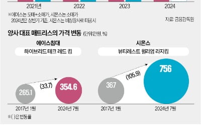 침대 1위 놓고…에이스 vs 시몬스 '형제 갈등' 시끌