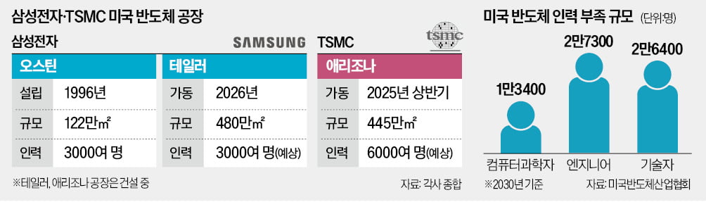 "상명하달식 기업문화 싫다"…TSMC 美 공장 떠나는 바카라 카지노