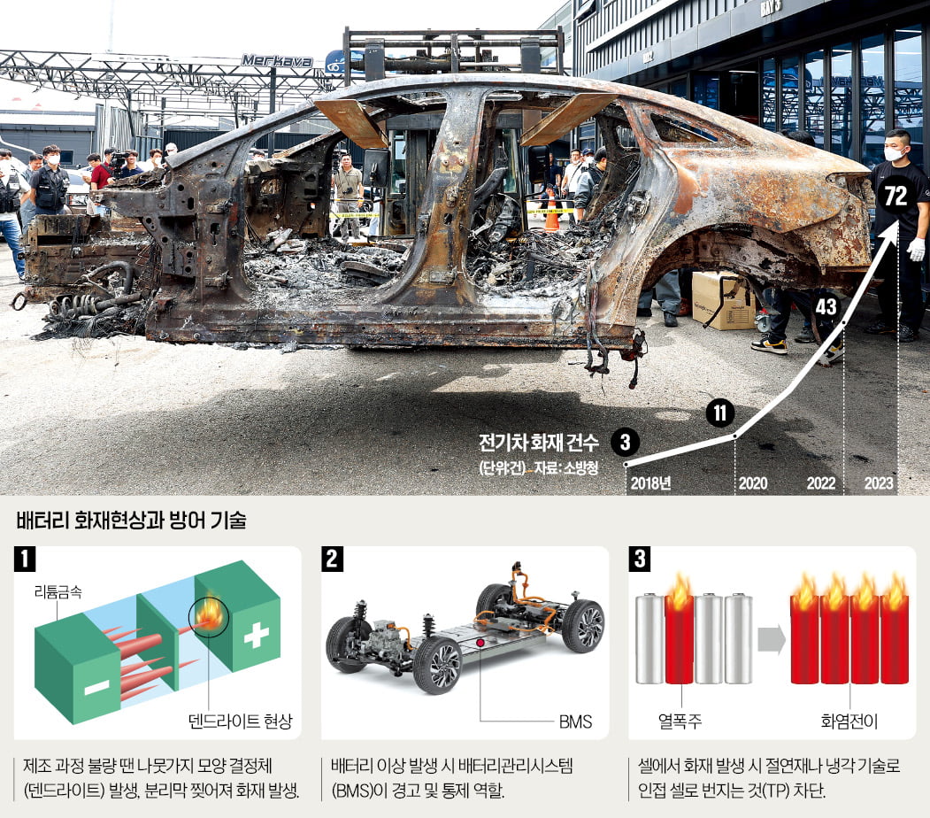 인공지능이 실시간 진단…車·배터리社 "3단계 화재 방어선 구축"