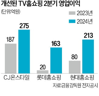 TV홈쇼핑 우리 카지노 반등…내실 경영 통했다