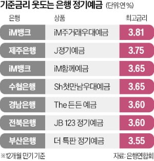 금리 3.5% 넘는 예금 없나…iM뱅크·제주은행 '주목'