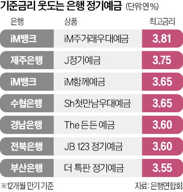 금리 3.5% 넘는 예금 없나…iM뱅크·제주은행 '주목'