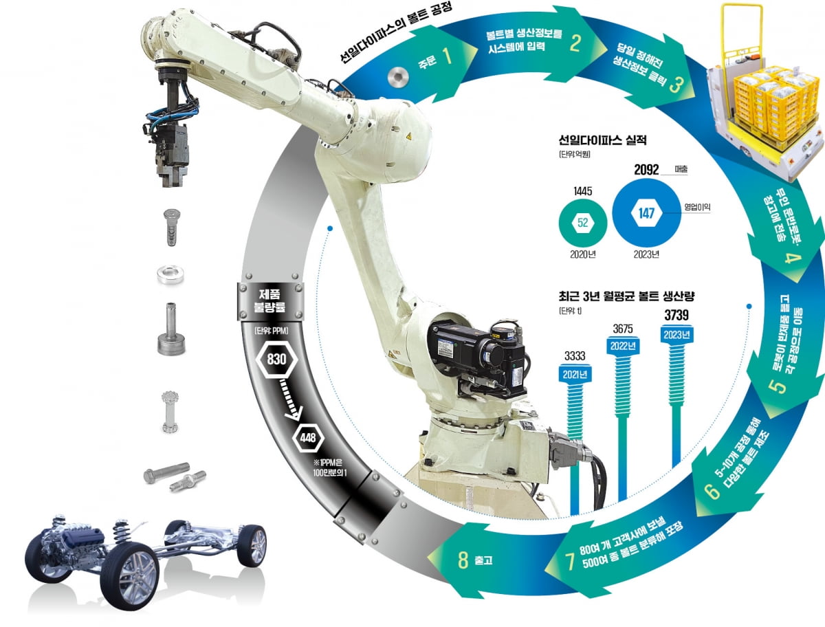 3㎝ 볼트 만드는데 200억 투입…"혁신로봇이 불량률 확 줄였다"