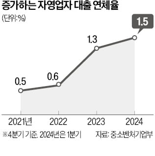 중기부 "경영난 소상공인에 금융 지원 강화"