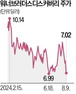 'NBA 중계' 놓친 워너브러더스, 올들어 40% 급락