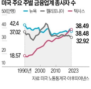 금융허브 뉴욕 위협하는 댈러스…'텍사스판 월스트리트'로 급부상