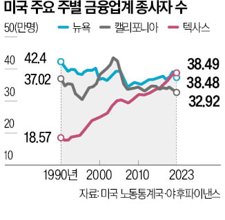 금융허브 뉴욕 위협하는 댈러스…'텍사스판 월스트리트'로 급부상