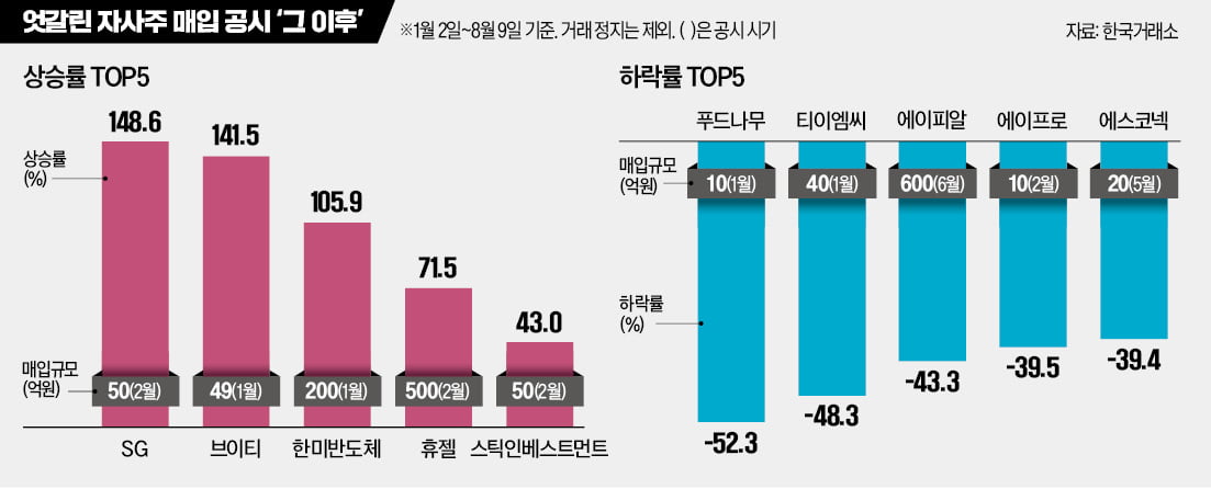 자사주 매입 나선 상장사, 절반은 주가 떨어졌다