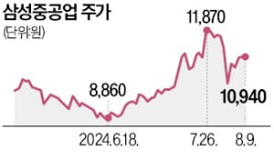 해외사업 다시 팔 걷은 삼성중공업…中 설비투자, 동남아 선박개조