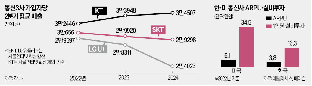 통신사 수익 악화…고객 1인당 매출 '뚝'