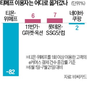 '바카라 온라인 사태'에 대기업 e커머스 반사이익