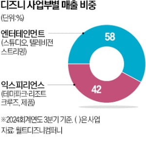 경험을 파는 '콘텐츠 제국' 변신…디즈니의 '플라이휠' 속도낸다