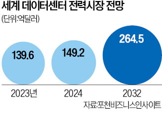 美 5381개 vs 韓 153개…'증설 경쟁' 뒤처진 한국