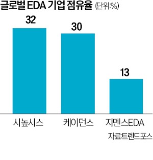 "기술 주권 지켜라"…K-팹리스, 반도체 EDA·CXL에 눈뜨다