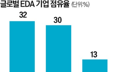 "카지노 차무식 주권 지켜라"…K-팹리스, 반도체 EDA·CXL에 눈뜨다