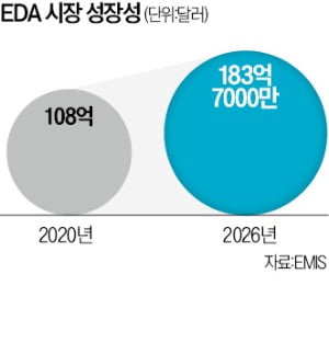 "기술 주권 지켜라"…K-팹리스, 카지노 사이트 EDA·CXL에 눈뜨다