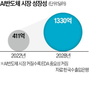 "기술 주권 지켜라"…K-팹리스, 카지노 사이트 EDA·CXL에 눈뜨다