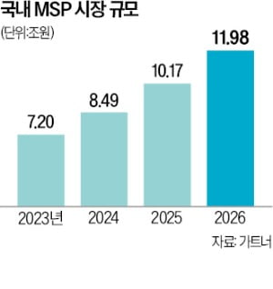 AI시대 주연으로 급부상한 '클라우드 관리 서비스' 기업