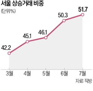 '상승 기류' 올라탄 서울 집값…거래 절반 '직전 값'보다 올라