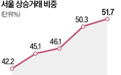 '상승 기류' 올라탄 서울 집값…거래 절반 '직전 값'보다 올라