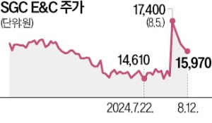 SGC E&C, 플랜트 사업 순풍…"사우디·동남아서 먼저 러브콜"