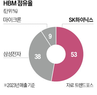 엔비디아 새 카지노리거가속기에 HBM3E 12단 적용…"판도 바뀔 것"