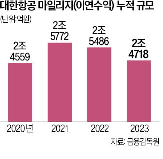 GS리테일 모든 매장에서 대한항공 마일리지 쓴다