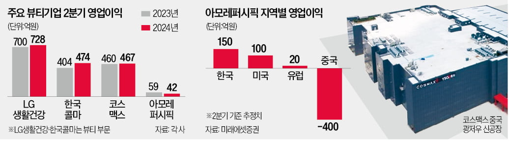 우리 카지노·콜마, 中 부진에도 성장가도 달려