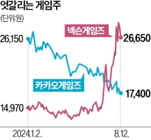 잘풀리는 넥슨게임즈…꼬이는 카카오게임즈