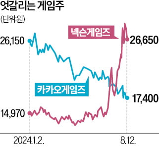 잘풀리는 넥슨게임즈…꼬이는 카카오게임즈