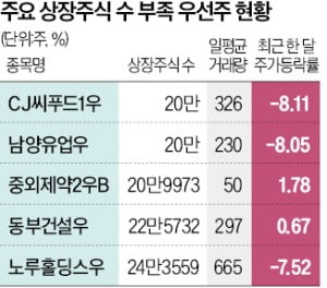 하루 거래량 '제로'…우선주 투자 주의보