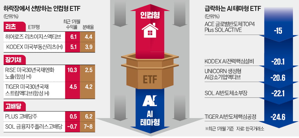 냉온탕 증시…"리츠·배당 ETF로 쉬어가라"