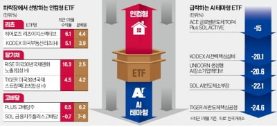 냉온탕 증시…"리츠·배당 ETF로 쉬어가라"