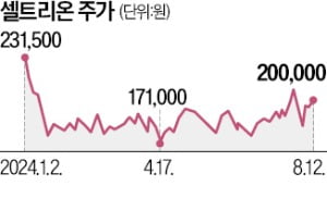 셀트리온·셀트리온제약 합병, 주주들 반대에 연기 불가피