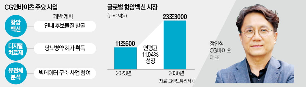 바이오 1세대 CG인바이츠 "항암백신 도전"