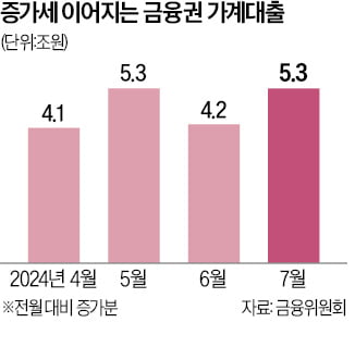 가계빚 한달새 5.3조 '껑충'…넉달째 증가세