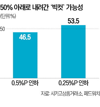 사그라든 '빅컷' 기대감…Fed 매파 인사들 "금리인하 신중해야"