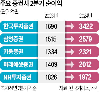 증권사 2카지노 가입머니 즉시지급 영업 잘했네