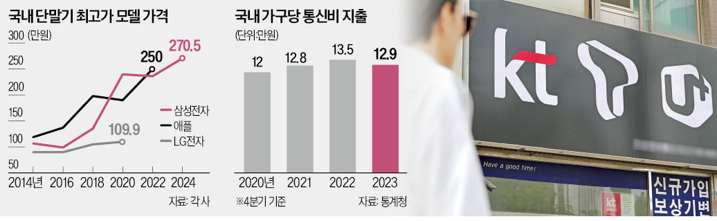 폰값 300만원…제조사·통신사 '헤어질 결심'