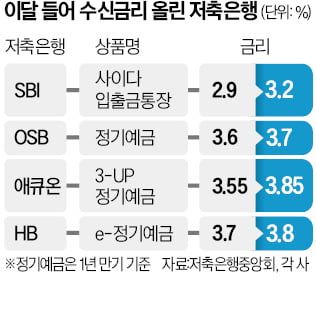 5대 지니 카지노은 내리는데…저축지니 카지노 예금 금리는 '역주행'