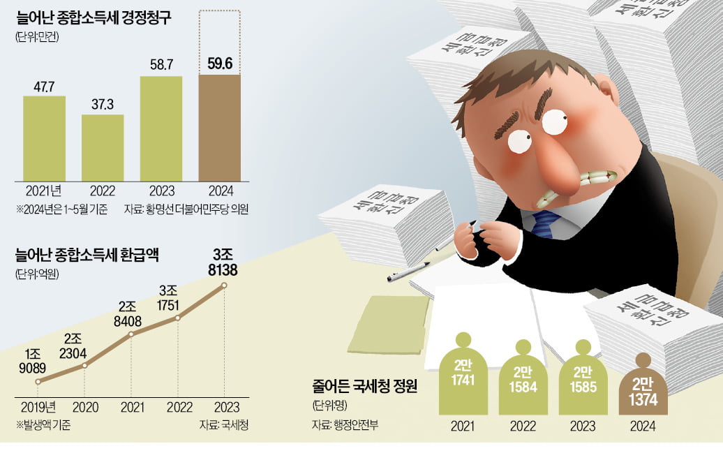 [단독]공무원 한 명이 1300건 처리…소액은 확인 못하고 그대로 환급