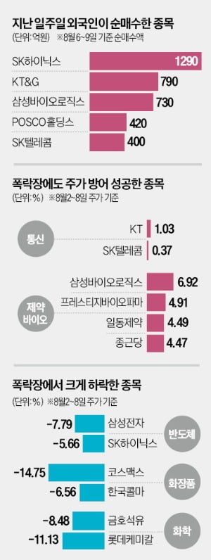 "변동성 커진 꽁 머니 카지노 3 만…방어주·낙폭과대주 함께 담아라"