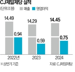 K푸드 인기에 웃은 CJ제일제당