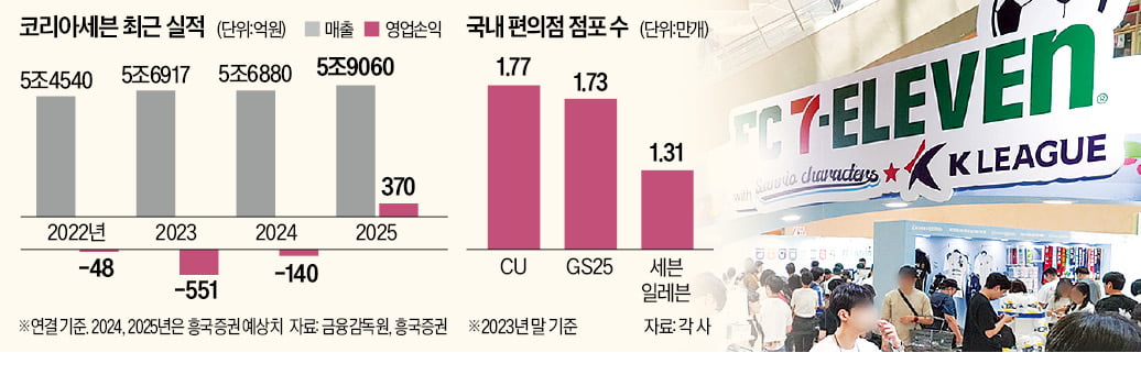 '편의점 만년 3등' 세븐일레븐이 달라졌다