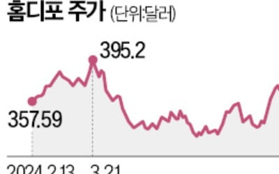 이사 못하자 집수리도 안해…'실적부진 터널' 갇힌 홈디포