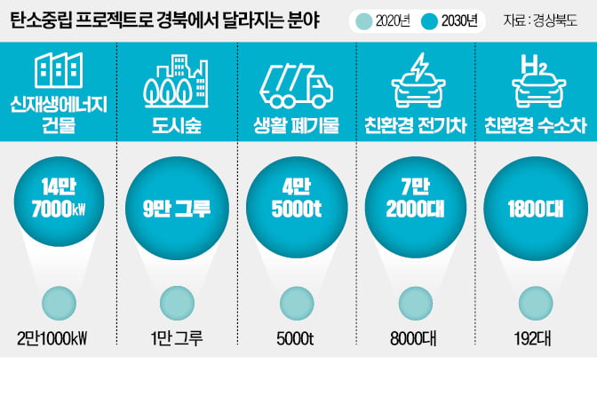 폐반도체가 배터리 원료로…'경북형 탄소중립' 시동건다