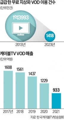 위기의 케이블TV, 지상파 무료 VOD 끊는다