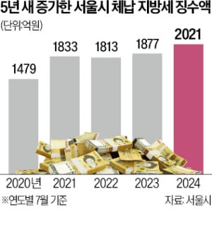 고액체납자 샅샅이 훑어 징수한 서울시, 7월까지 2021억…벌써 올 목표의 91%