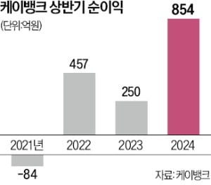 케이뱅크 IPO 흥행 청신호…상반기 순이익 854억 최대